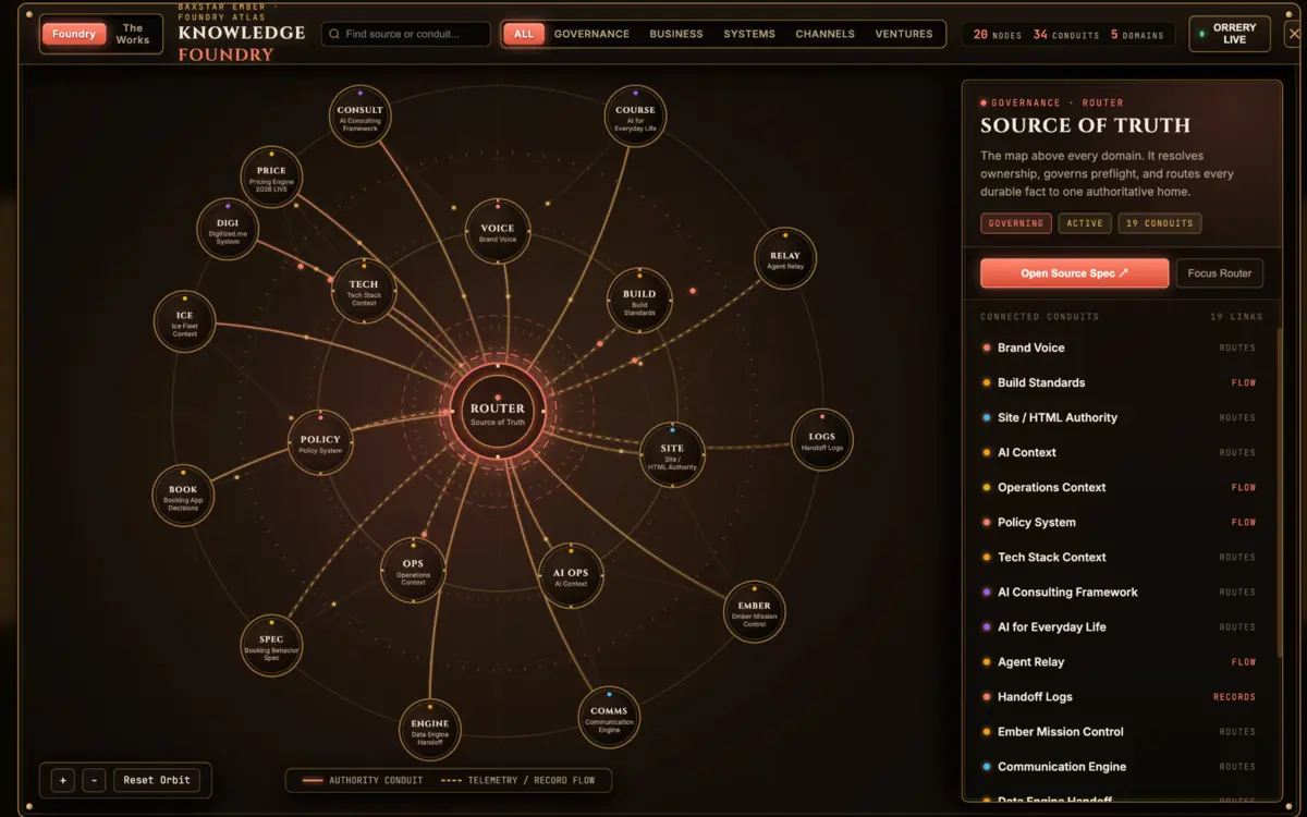 The Knowledge Foundry map: a Router node at the centre linked to 20 document nodes such as Voice, Price, Policy and Logs, with a Source of Truth panel listing the connected documents